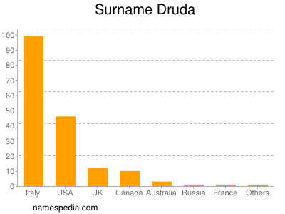 Surname Druda