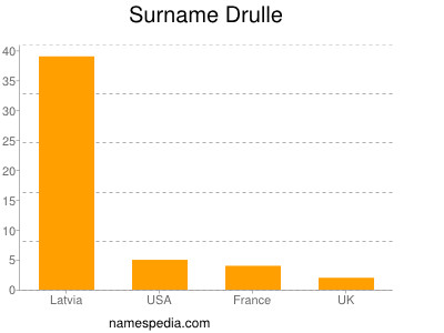 Surname Drulle