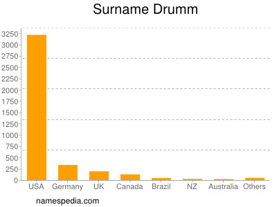 Surname Drumm