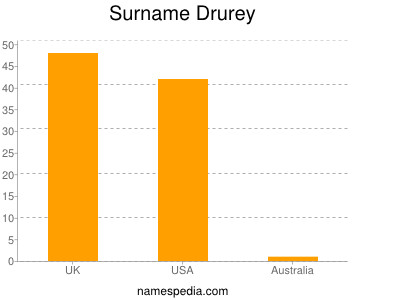 Surname Drurey