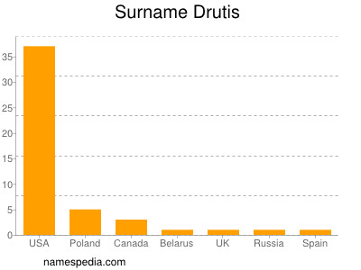 Surname Drutis