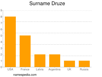 Surname Druze