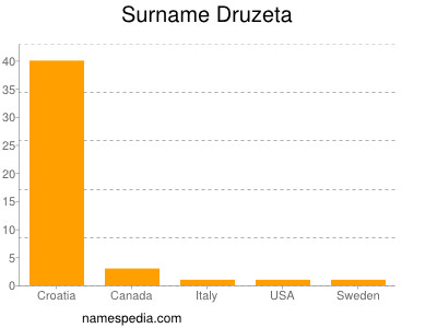 Surname Druzeta