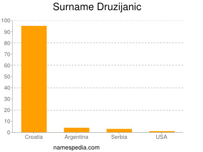 Surname Druzijanic