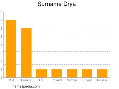 Surname Drya