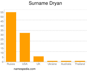 Surname Dryan
