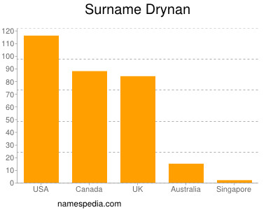Surname Drynan