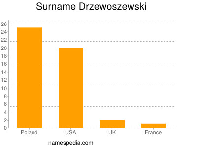 Surname Drzewoszewski