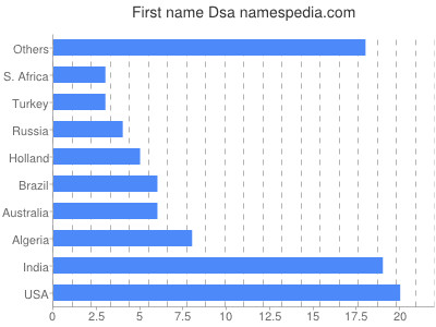 Given name Dsa