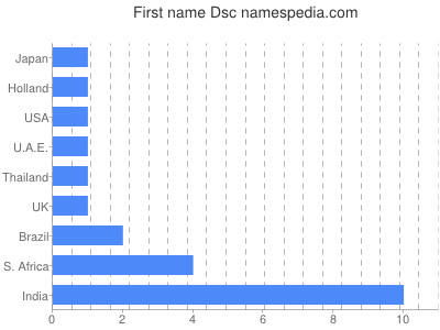 Given name Dsc