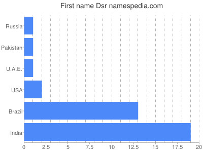 Given name Dsr