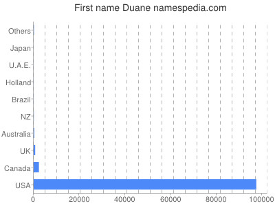 Given name Duane