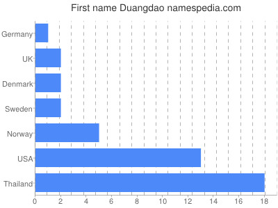 Given name Duangdao