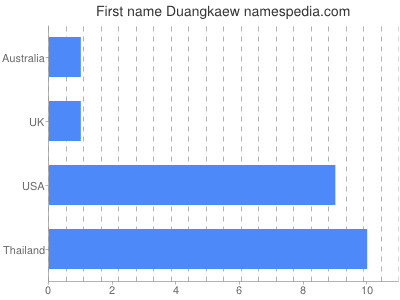 Given name Duangkaew