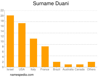 Surname Duani