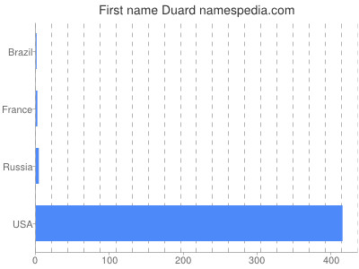 Given name Duard
