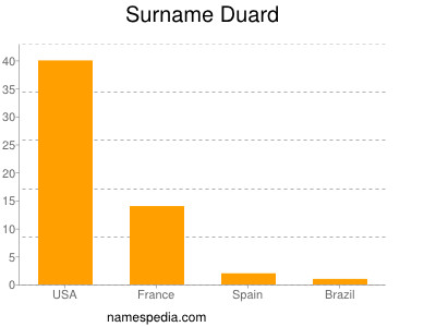 Surname Duard