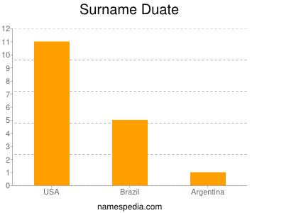 Surname Duate