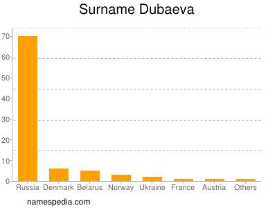 Surname Dubaeva