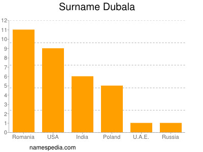 Surname Dubala