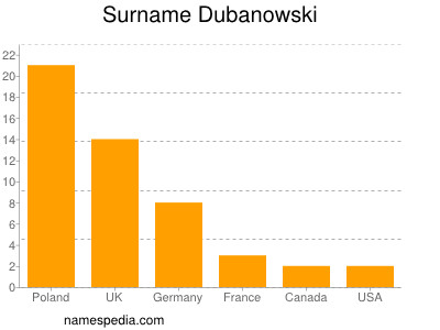 Surname Dubanowski