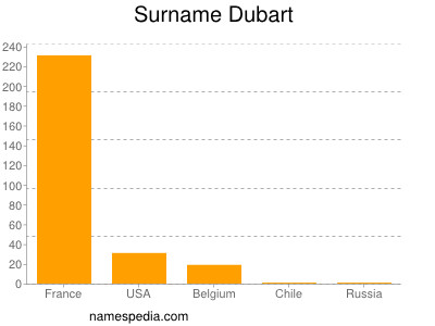 Surname Dubart
