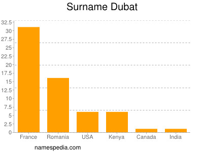 Surname Dubat
