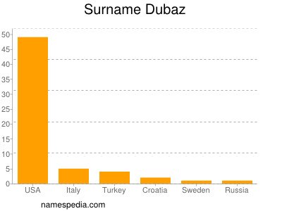 Surname Dubaz