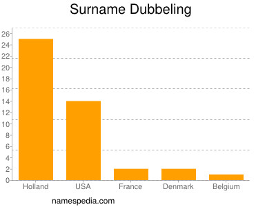 Surname Dubbeling