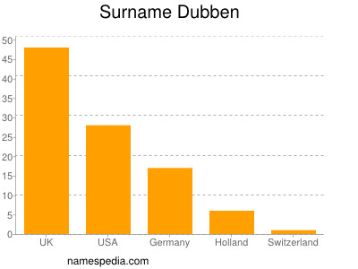 Surname Dubben