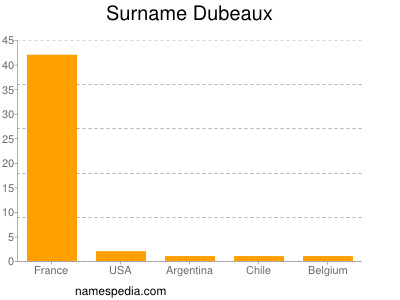 Surname Dubeaux