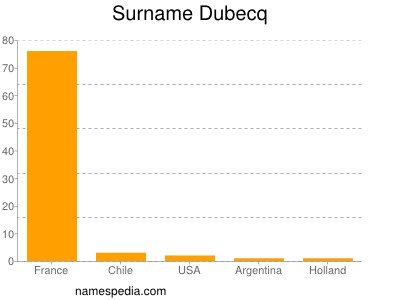 Surname Dubecq