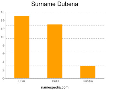 Surname Dubena