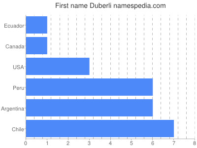 Given name Duberli