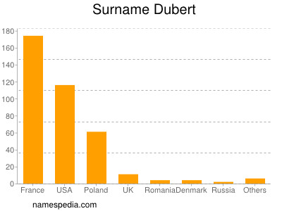 Surname Dubert