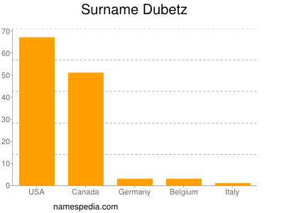 Surname Dubetz