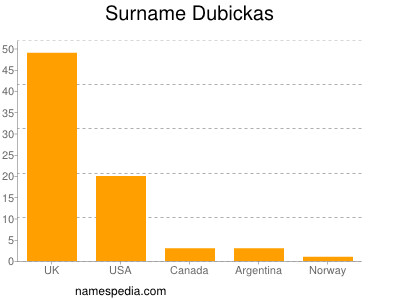 Surname Dubickas