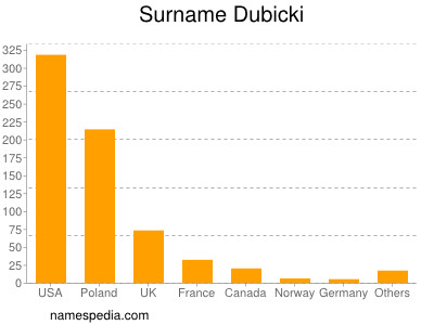 Surname Dubicki