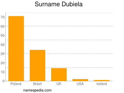 Surname Dubiela