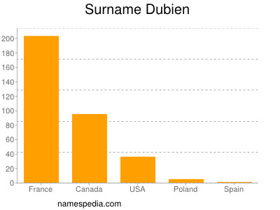 Surname Dubien