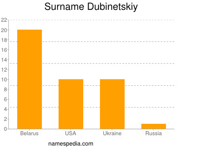 Surname Dubinetskiy