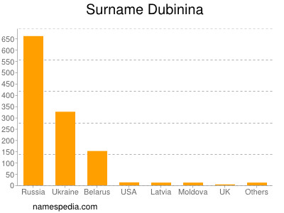 Surname Dubinina
