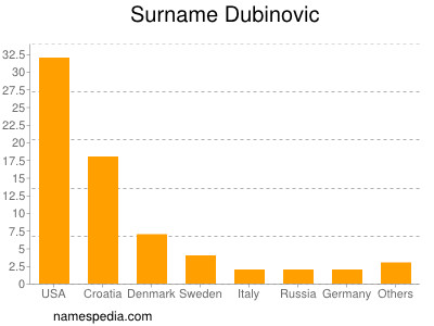 Surname Dubinovic
