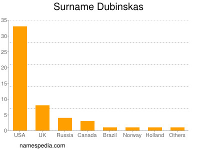 Surname Dubinskas