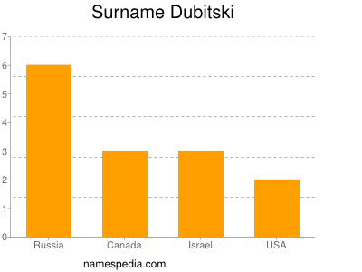 Surname Dubitski