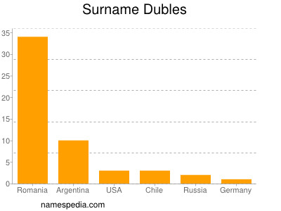 Surname Dubles