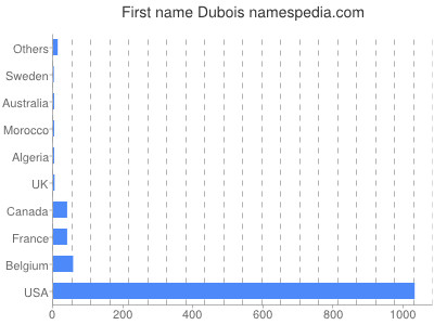 Given name Dubois