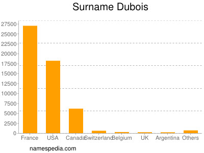 Surname Dubois