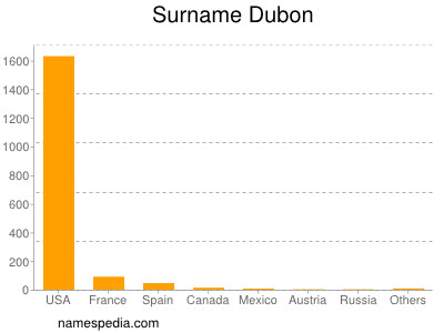 Surname Dubon