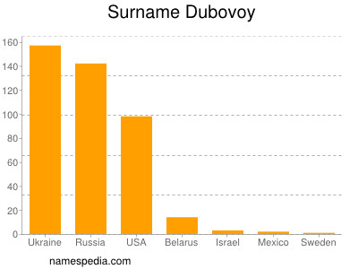 Surname Dubovoy